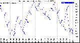 Milwaukee Weather Outdoor Temperature<br>Daily Low