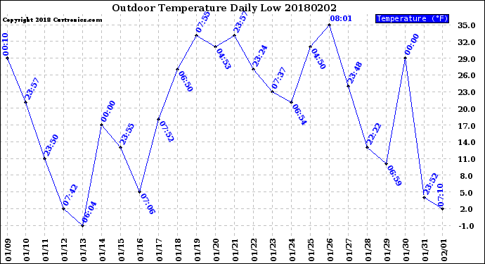 Milwaukee Weather Outdoor Temperature<br>Daily Low