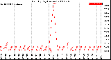 Milwaukee Weather Rain<br>By Day<br>(Inches)