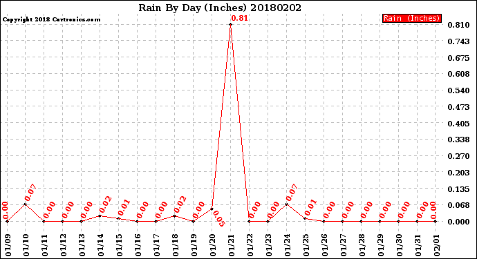 Milwaukee Weather Rain<br>By Day<br>(Inches)