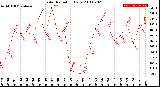 Milwaukee Weather Solar Radiation<br>Daily