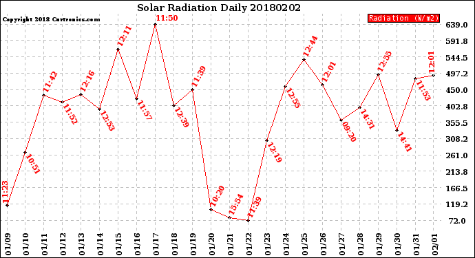 Milwaukee Weather Solar Radiation<br>Daily