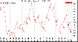Milwaukee Weather THSW Index<br>Daily High