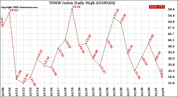Milwaukee Weather THSW Index<br>Daily High