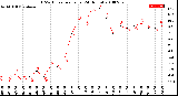 Milwaukee Weather THSW Index<br>per Hour<br>(24 Hours)
