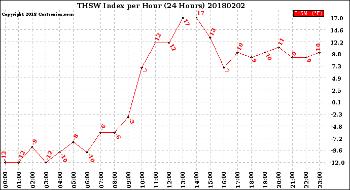 Milwaukee Weather THSW Index<br>per Hour<br>(24 Hours)