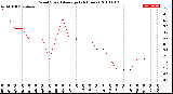 Milwaukee Weather Wind Speed<br>Average<br>(24 Hours)