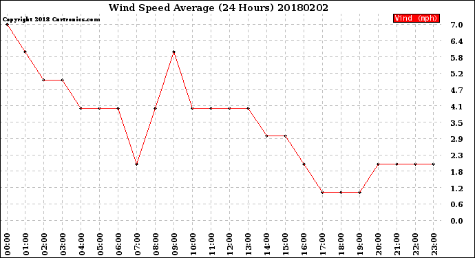 Milwaukee Weather Wind Speed<br>Average<br>(24 Hours)