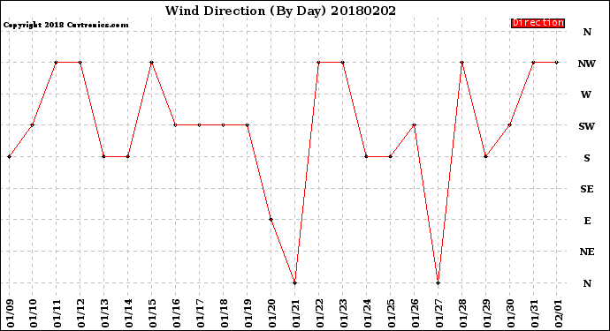 Milwaukee Weather Wind Direction<br>(By Day)