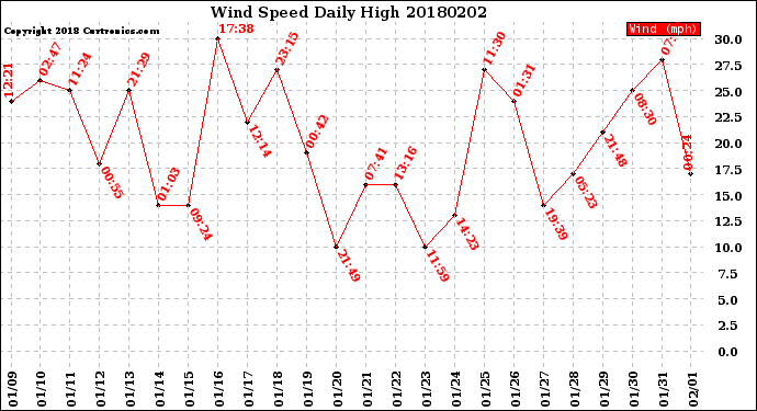 Milwaukee Weather Wind Speed<br>Daily High