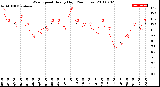 Milwaukee Weather Wind Speed<br>Hourly High<br>(24 Hours)