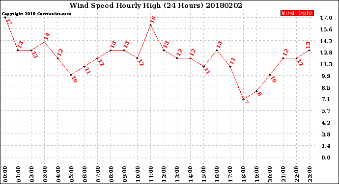 Milwaukee Weather Wind Speed<br>Hourly High<br>(24 Hours)
