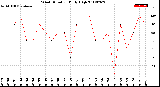 Milwaukee Weather Wind Direction<br>Daily High