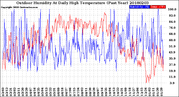 Milwaukee Weather Outdoor Humidity<br>At Daily High<br>Temperature<br>(Past Year)