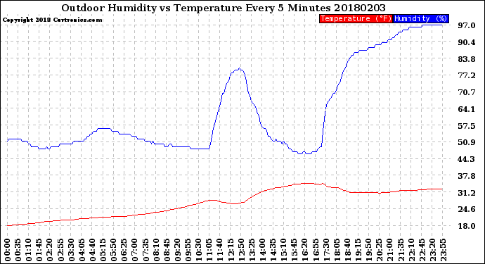 Milwaukee Weather Outdoor Humidity<br>vs Temperature<br>Every 5 Minutes