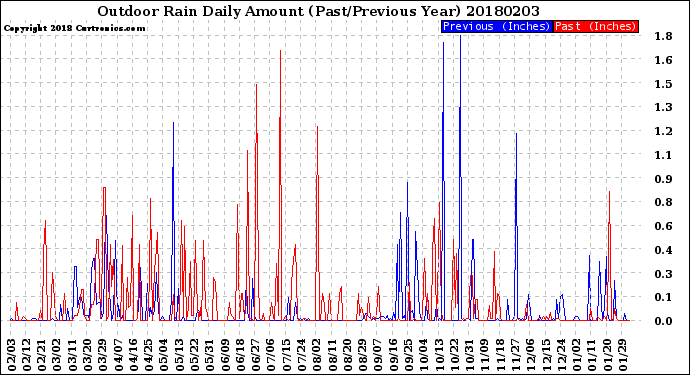 Milwaukee Weather Outdoor Rain<br>Daily Amount<br>(Past/Previous Year)