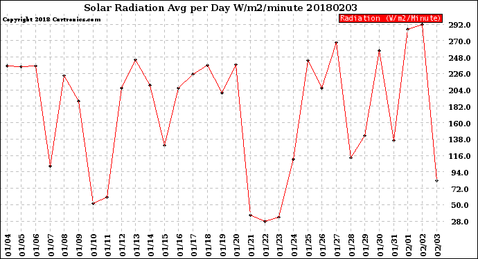 Milwaukee Weather Solar Radiation<br>Avg per Day W/m2/minute