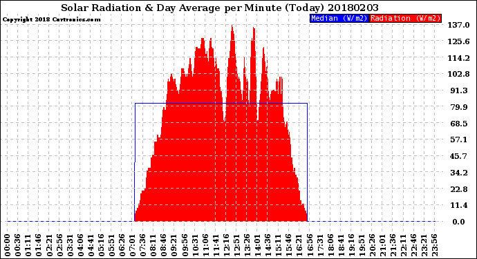 Milwaukee Weather Solar Radiation<br>& Day Average<br>per Minute<br>(Today)