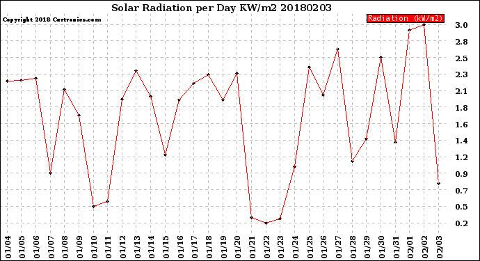 Milwaukee Weather Solar Radiation<br>per Day KW/m2