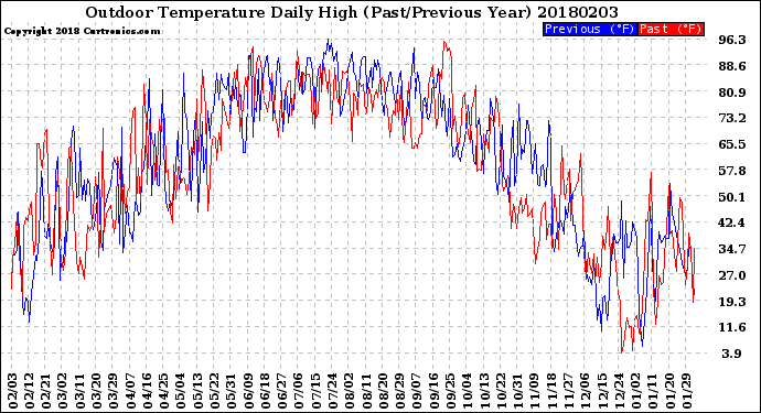 Milwaukee Weather Outdoor Temperature<br>Daily High<br>(Past/Previous Year)