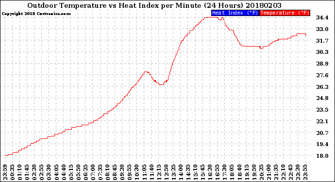 Milwaukee Weather Outdoor Temperature<br>vs Heat Index<br>per Minute<br>(24 Hours)