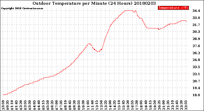 Milwaukee Weather Outdoor Temperature<br>per Minute<br>(24 Hours)