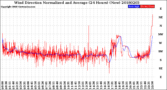 Milwaukee Weather Wind Direction<br>Normalized and Average<br>(24 Hours) (New)