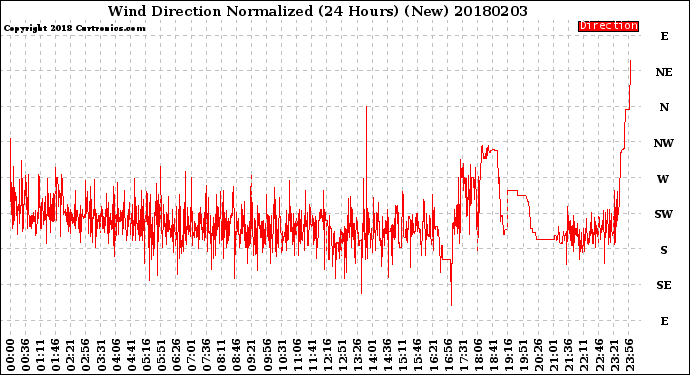 Milwaukee Weather Wind Direction<br>Normalized<br>(24 Hours) (New)