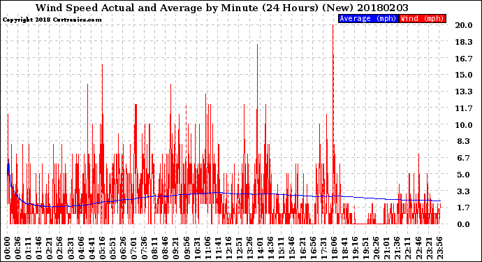 Milwaukee Weather Wind Speed<br>Actual and Average<br>by Minute<br>(24 Hours) (New)