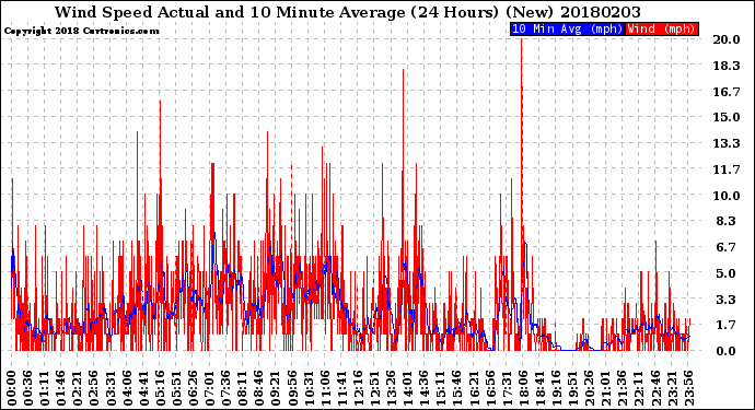 Milwaukee Weather Wind Speed<br>Actual and 10 Minute<br>Average<br>(24 Hours) (New)