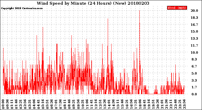 Milwaukee Weather Wind Speed<br>by Minute<br>(24 Hours) (New)