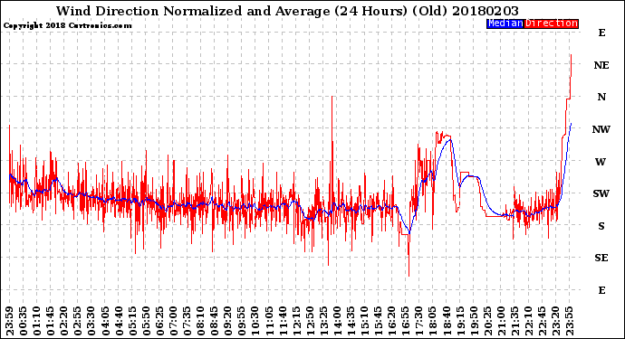 Milwaukee Weather Wind Direction<br>Normalized and Average<br>(24 Hours) (Old)
