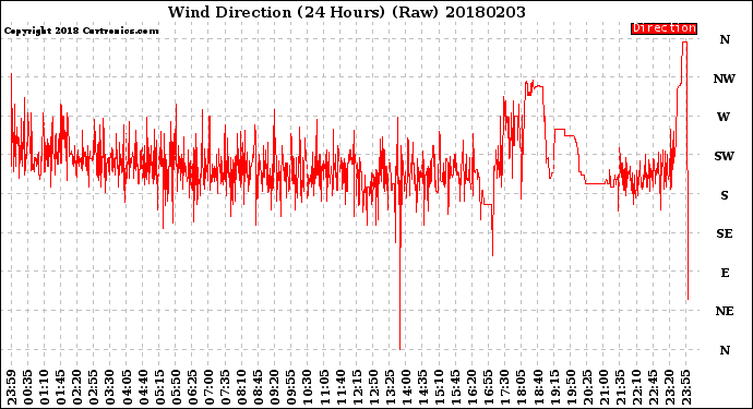 Milwaukee Weather Wind Direction<br>(24 Hours) (Raw)