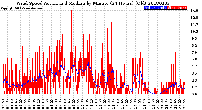 Milwaukee Weather Wind Speed<br>Actual and Median<br>by Minute<br>(24 Hours) (Old)