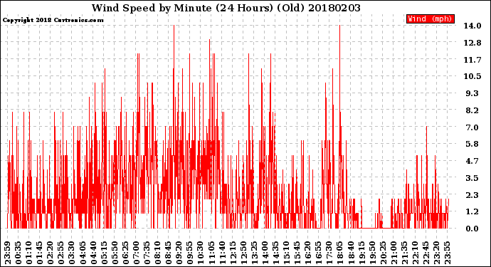 Milwaukee Weather Wind Speed<br>by Minute<br>(24 Hours) (Old)
