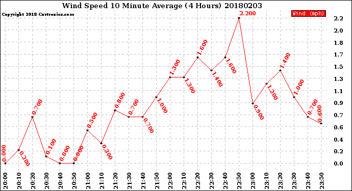 Milwaukee Weather Wind Speed<br>10 Minute Average<br>(4 Hours)