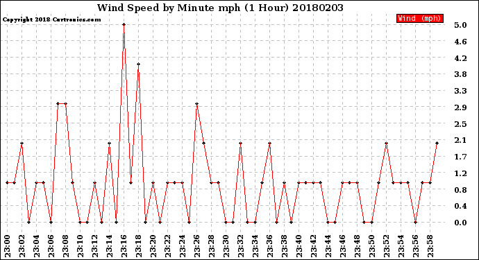 Milwaukee Weather Wind Speed<br>by Minute mph<br>(1 Hour)