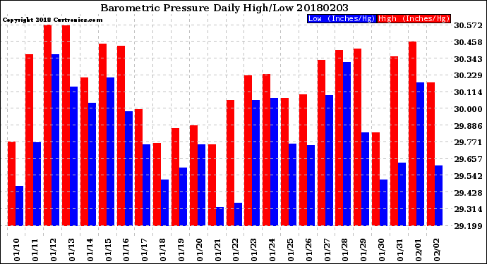 Milwaukee Weather Barometric Pressure<br>Daily High/Low
