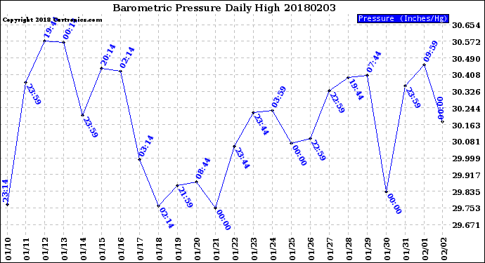 Milwaukee Weather Barometric Pressure<br>Daily High