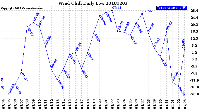 Milwaukee Weather Wind Chill<br>Daily Low