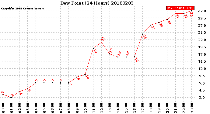 Milwaukee Weather Dew Point<br>(24 Hours)