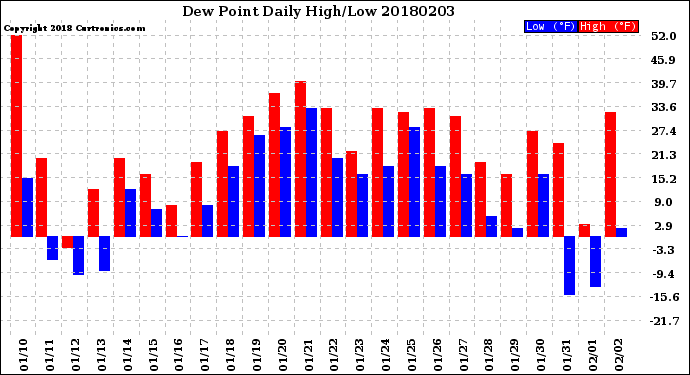Milwaukee Weather Dew Point<br>Daily High/Low