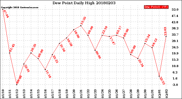 Milwaukee Weather Dew Point<br>Daily High