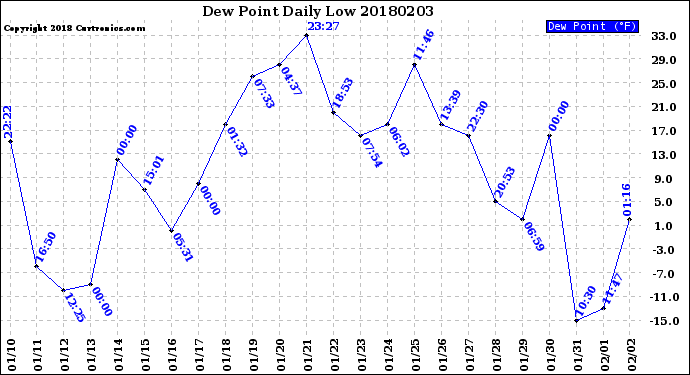 Milwaukee Weather Dew Point<br>Daily Low