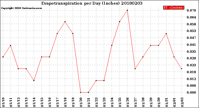 Milwaukee Weather Evapotranspiration<br>per Day (Inches)