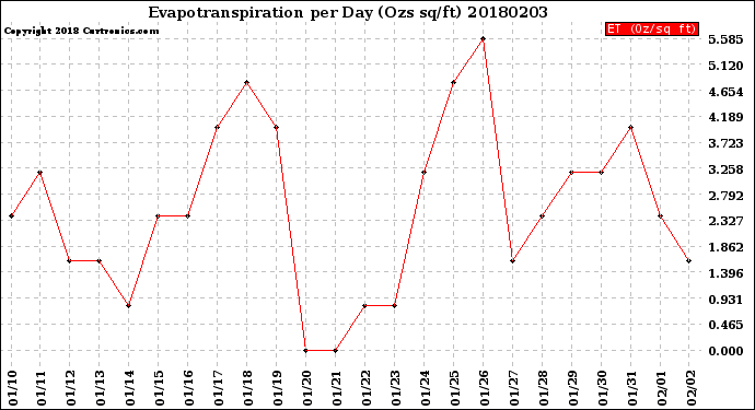 Milwaukee Weather Evapotranspiration<br>per Day (Ozs sq/ft)