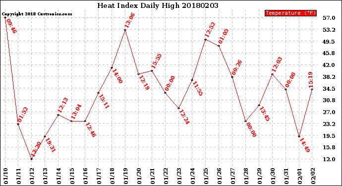 Milwaukee Weather Heat Index<br>Daily High