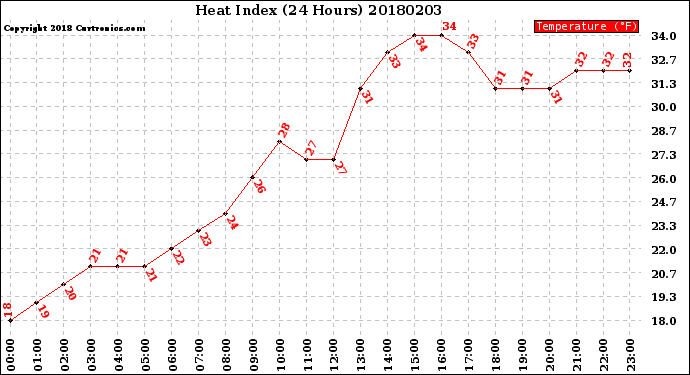 Milwaukee Weather Heat Index<br>(24 Hours)