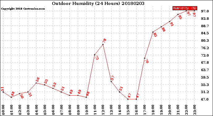 Milwaukee Weather Outdoor Humidity<br>(24 Hours)