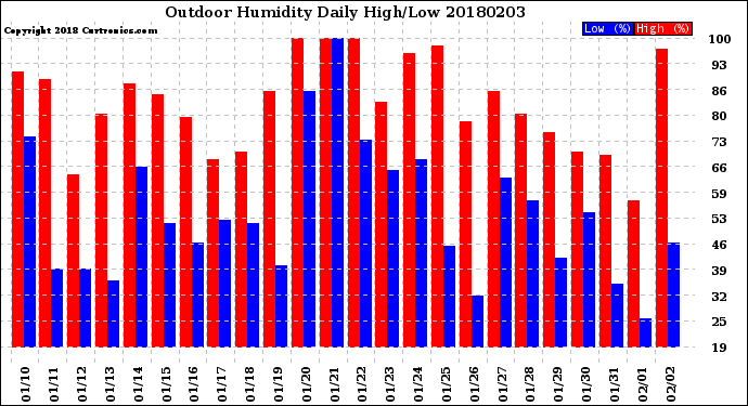 Milwaukee Weather Outdoor Humidity<br>Daily High/Low